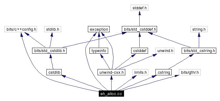 Include dependency graph