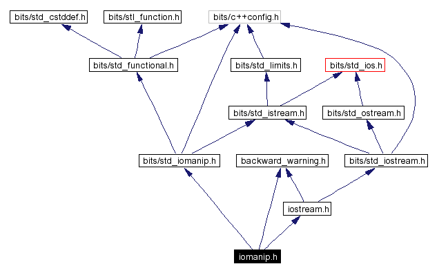 Include dependency graph