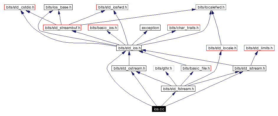 Include dependency graph