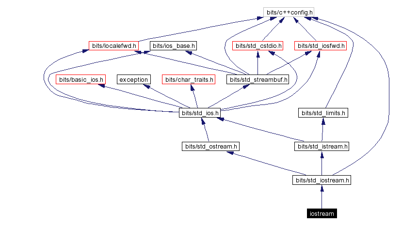 Include dependency graph