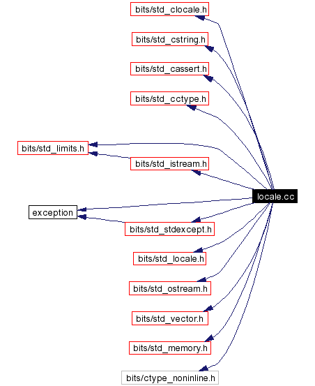 Include dependency graph