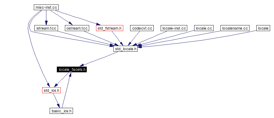 Included by dependency graph