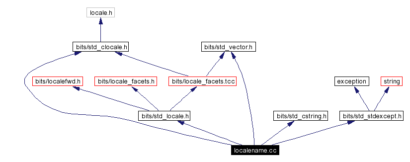 Include dependency graph