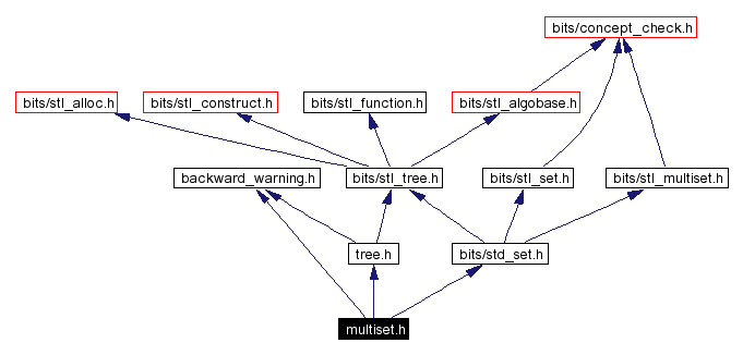 Include dependency graph