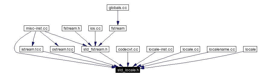 Included by dependency graph