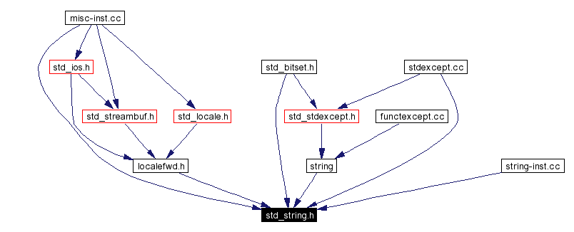 Included by dependency graph