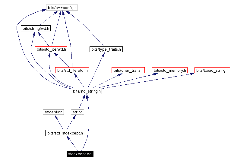 Include dependency graph