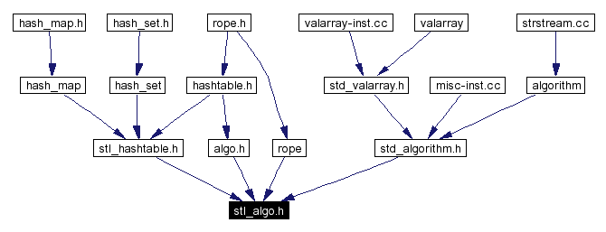 Included by dependency graph