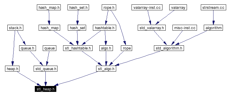 Included by dependency graph