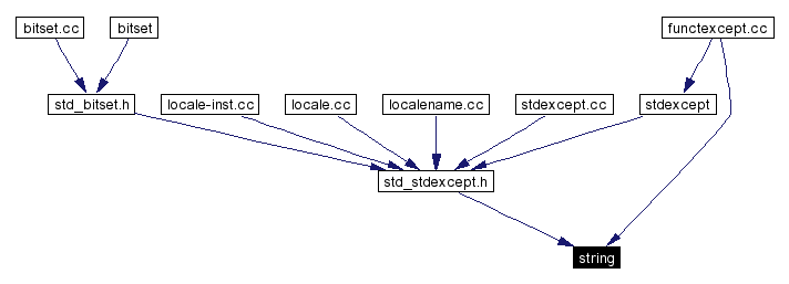 Included by dependency graph