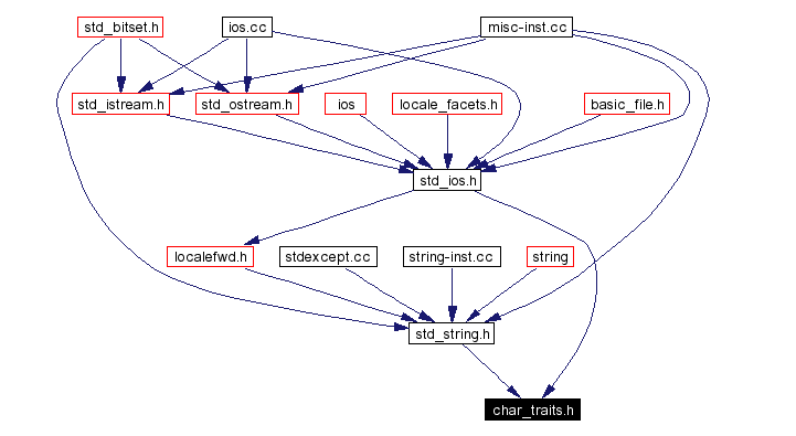 Included by dependency graph