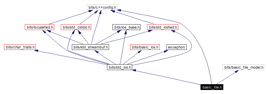 Include dependency graph