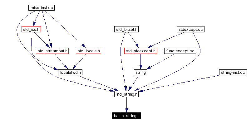 Included by dependency graph