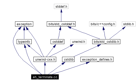 Include dependency graph