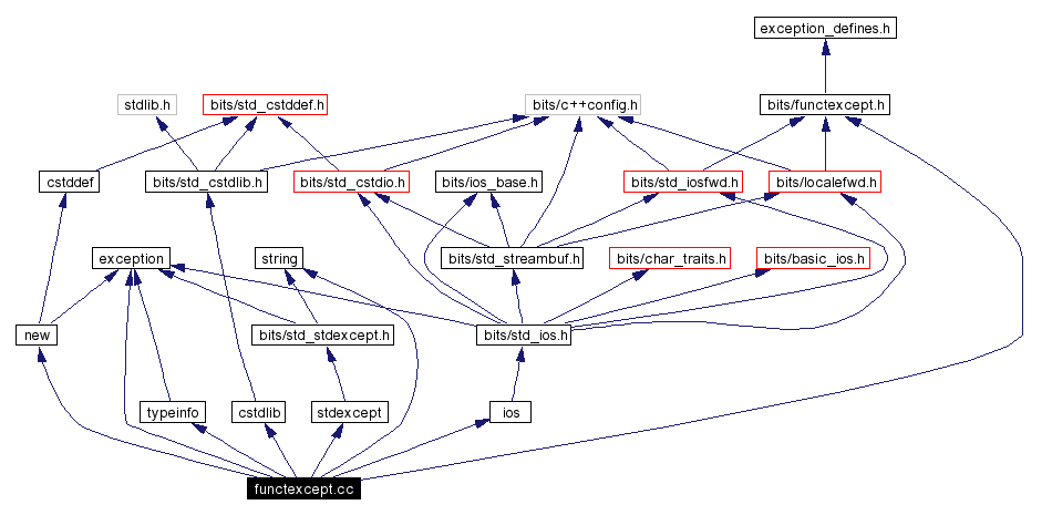 Include dependency graph