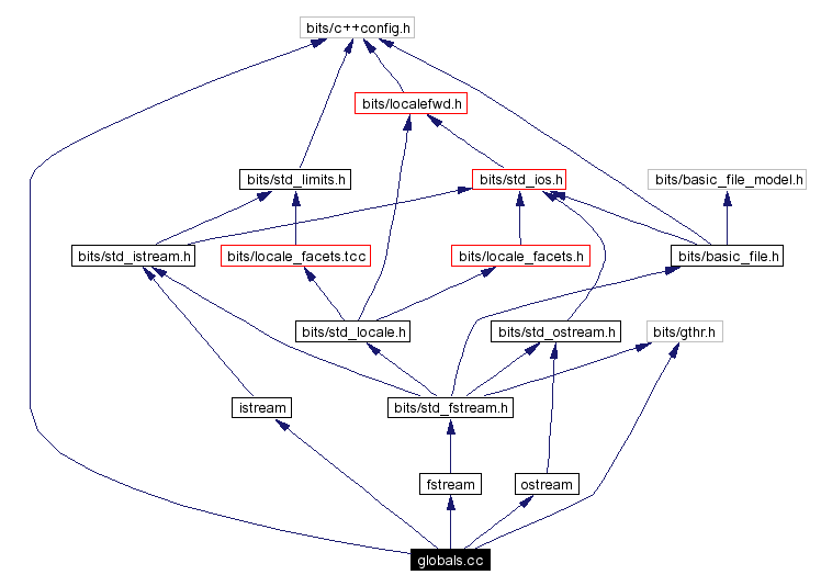 Include dependency graph