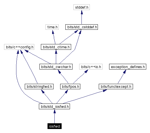 Include dependency graph