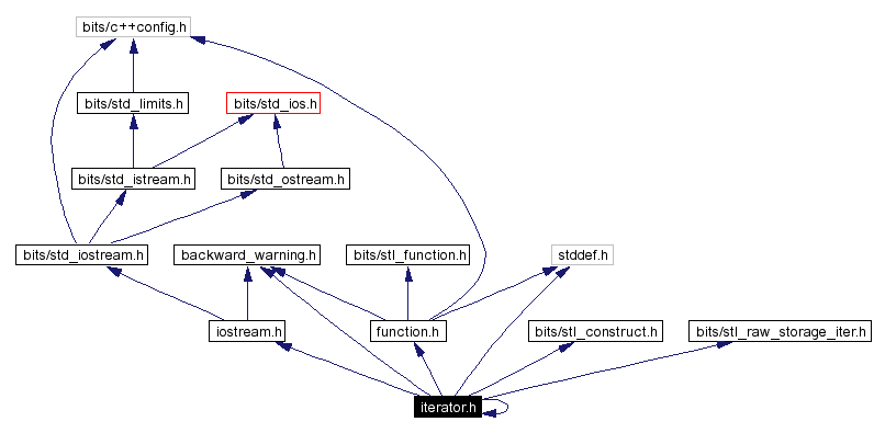 Include dependency graph