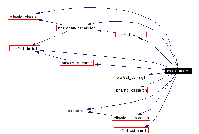 Include dependency graph