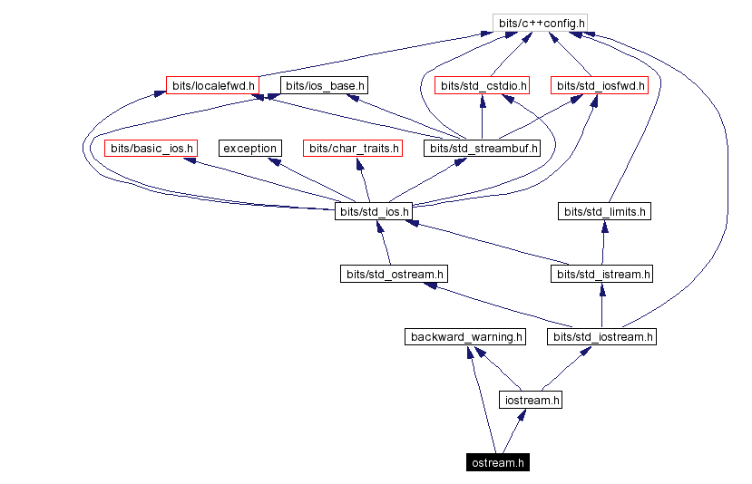 Include dependency graph