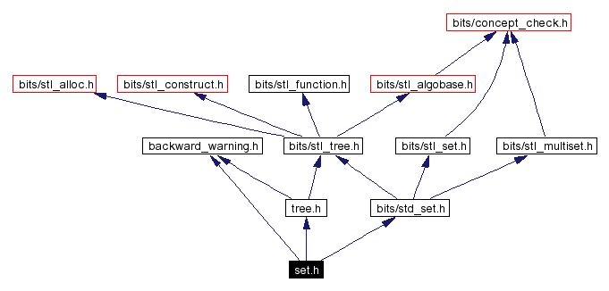 Include dependency graph