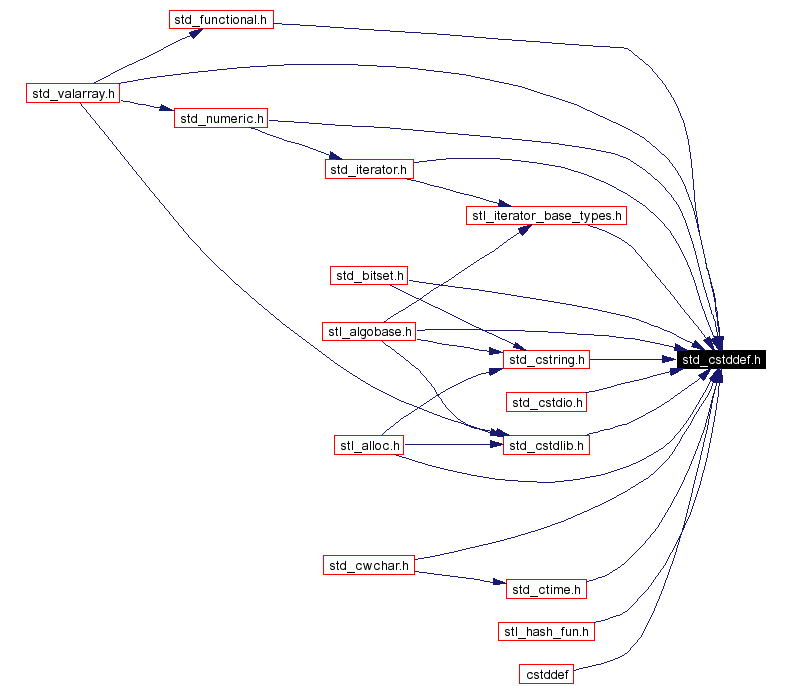 Included by dependency graph