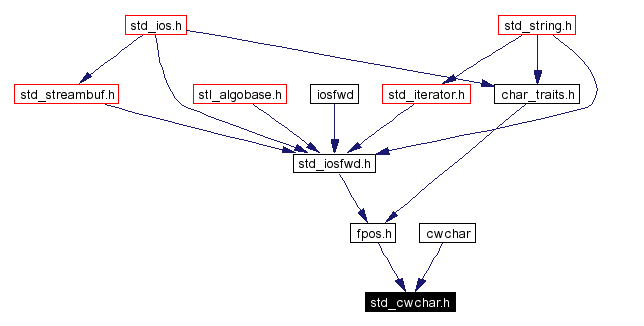 Included by dependency graph