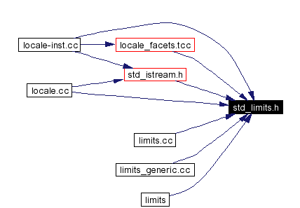 Included by dependency graph