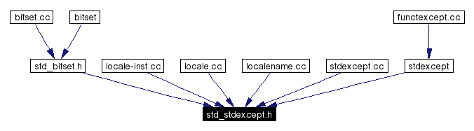 Included by dependency graph