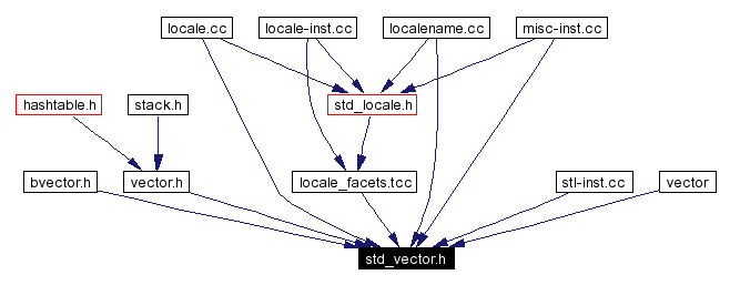 Included by dependency graph