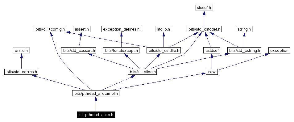 Include dependency graph