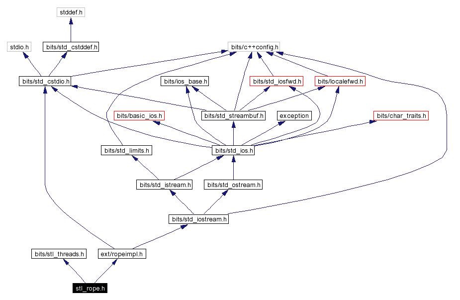 Include dependency graph