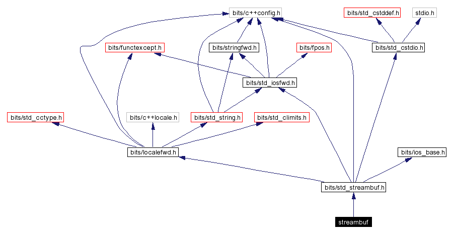 Include dependency graph