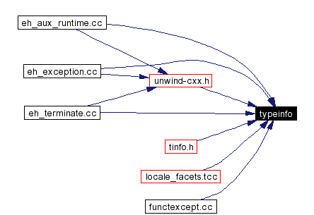 Included by dependency graph