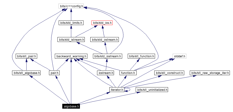 Include dependency graph