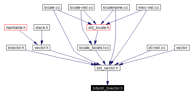 Included by dependency graph