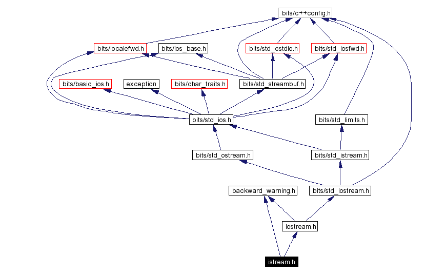 Include dependency graph