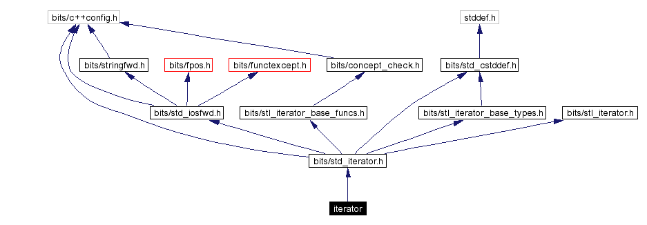 Include dependency graph