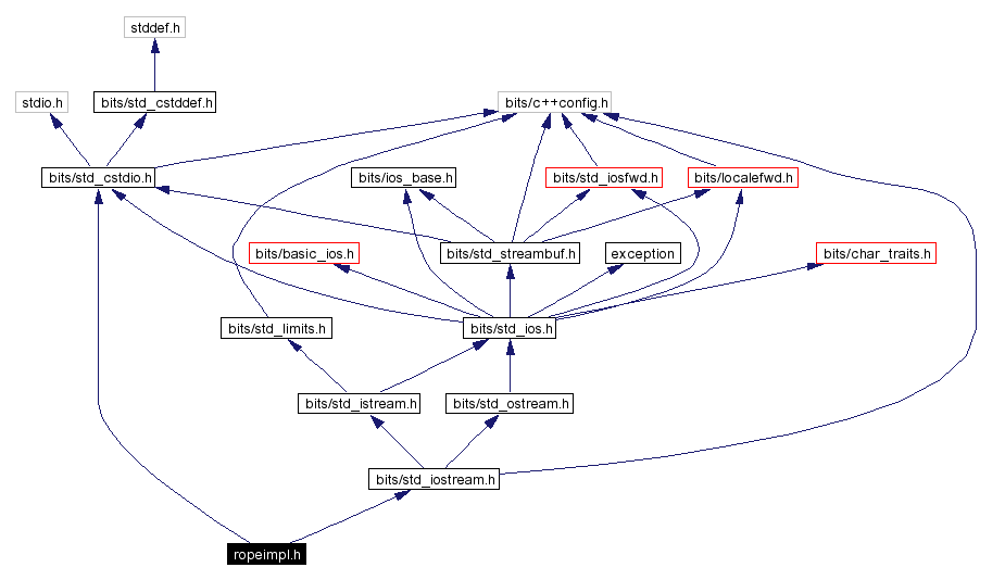 Include dependency graph