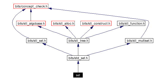 Include dependency graph