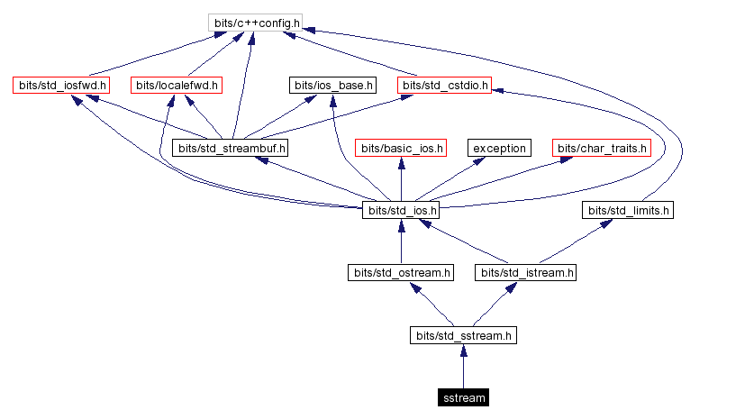 Include dependency graph