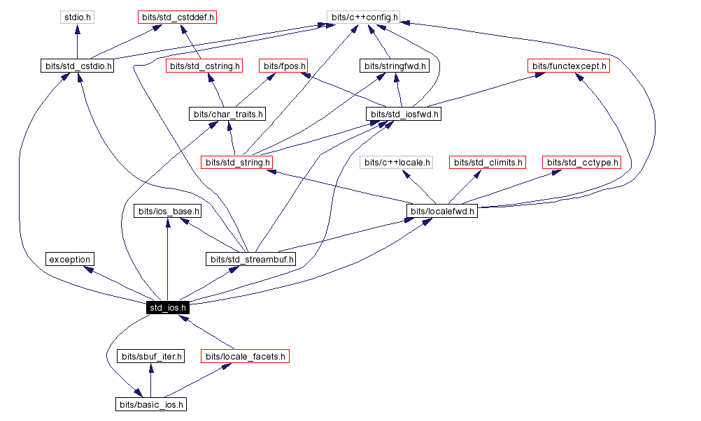 Include dependency graph