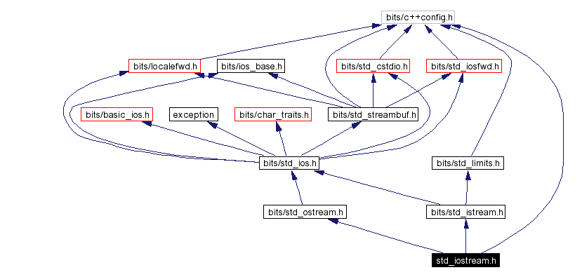 Include dependency graph