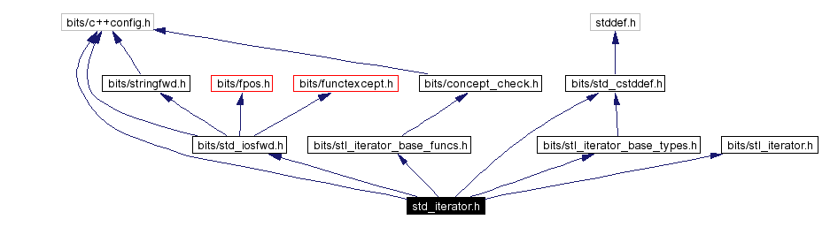 Include dependency graph