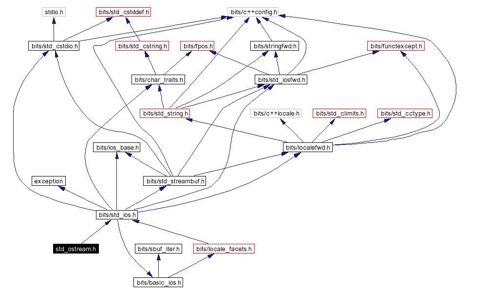 Include dependency graph