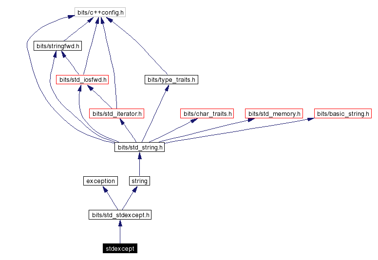 Include dependency graph