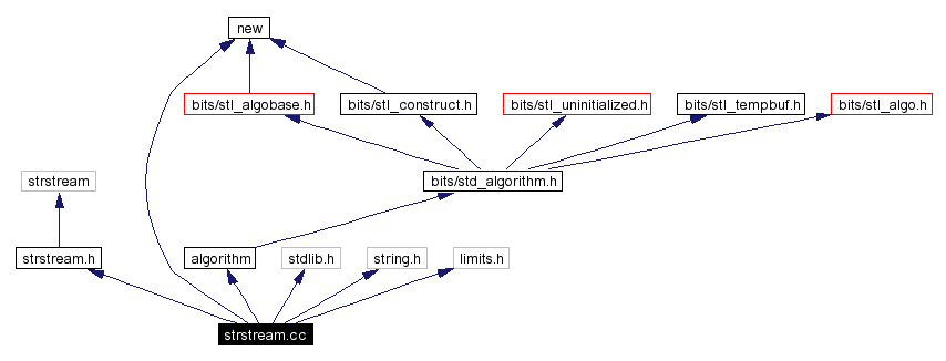 Include dependency graph