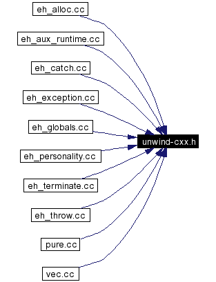 Included by dependency graph