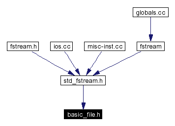 Included by dependency graph