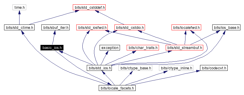 Include dependency graph